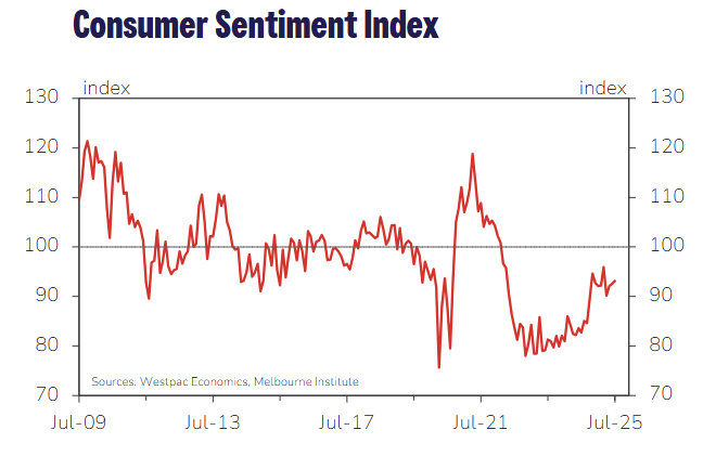 westpac-consumer-sentiment-july-2025-1.png