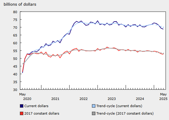 canada-manufacturing-sales-may-2025-(final)-1.png