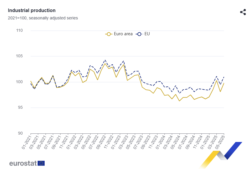 euro-area-industrial-production-may-2025-1.png
