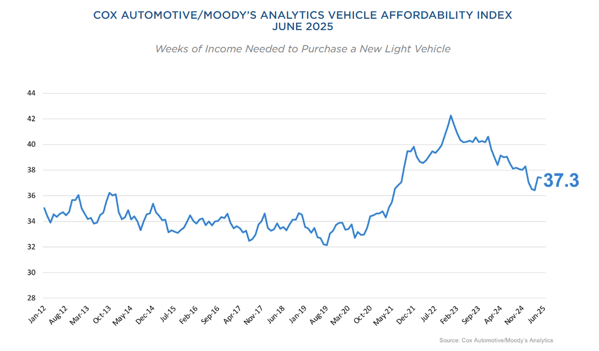 new-vehicle-affordability-index-june-2025-1.png