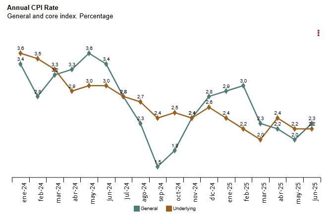 spain-cpi-june-2025-(final)-1.png