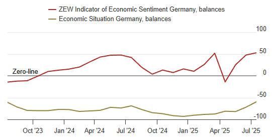 zew-indicator-of-economic-sentiment-germany-july-2025-1.png