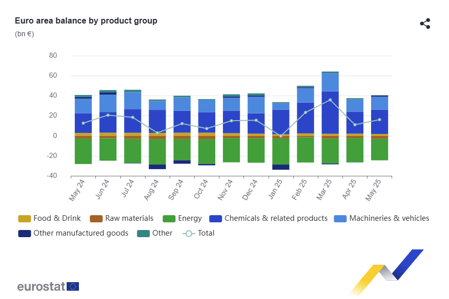 euro-area-international-trade-may-2025-1.png