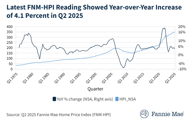 fannie-mae-home-price-index-q2-2025-1.png