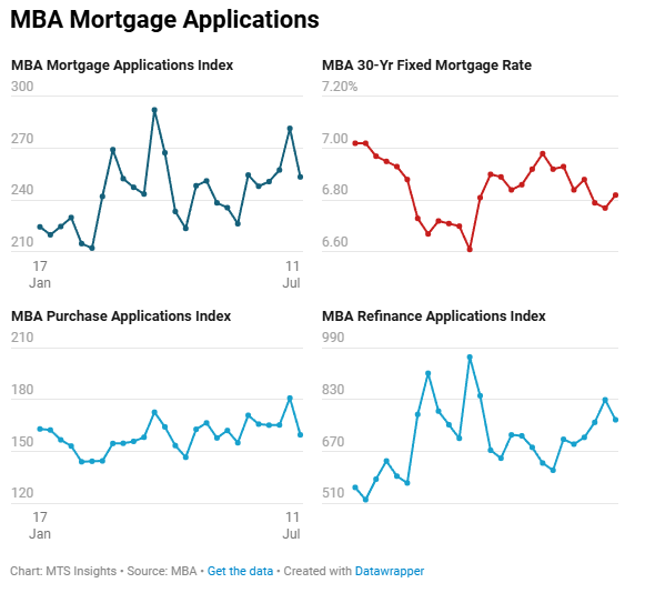 mba-mortgage-applications-week-of-july-11th-1.png