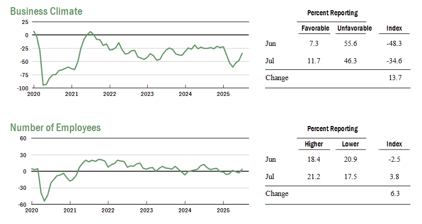 new-york-fed-business-leaders-survey-july-2025-2.png