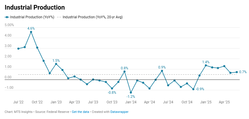 us-industrial-production-june-2025-1.png