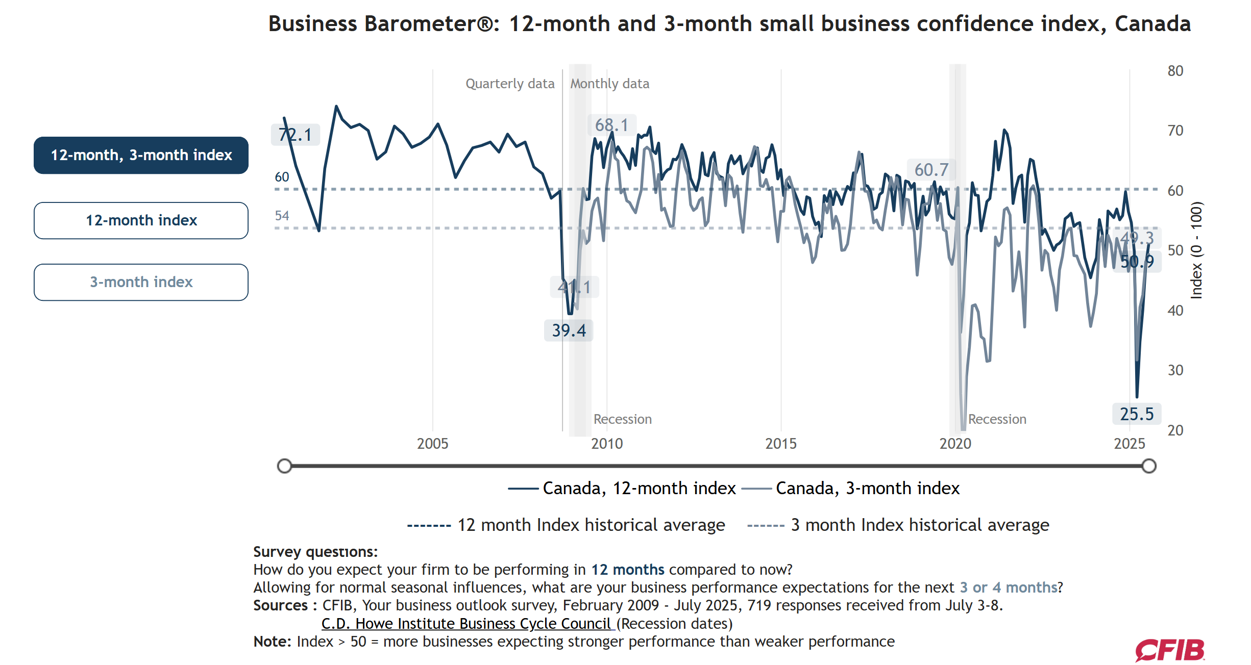 cfib-business-barometer-july-2025-1.png