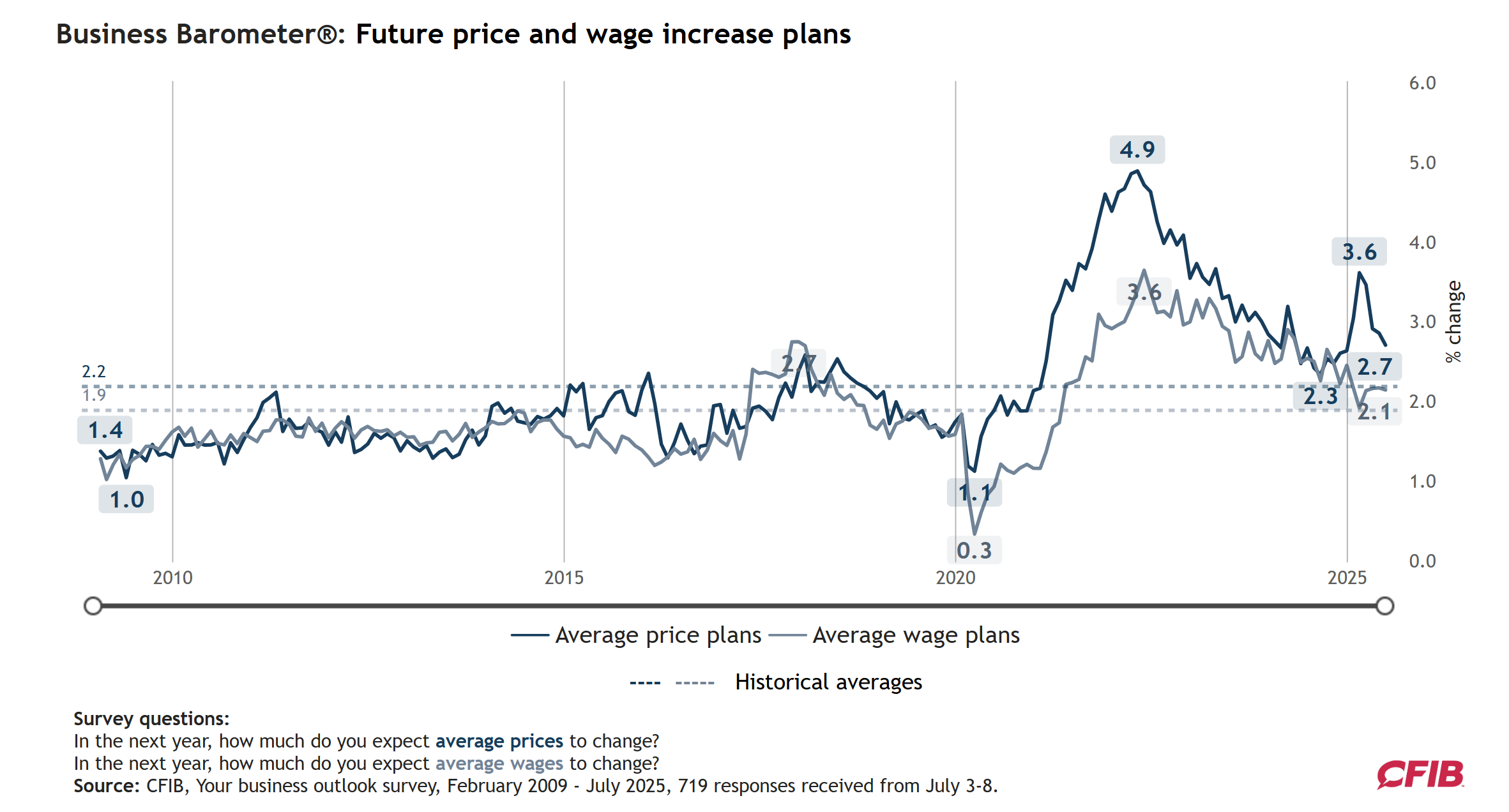 cfib-business-barometer-july-2025-2.png