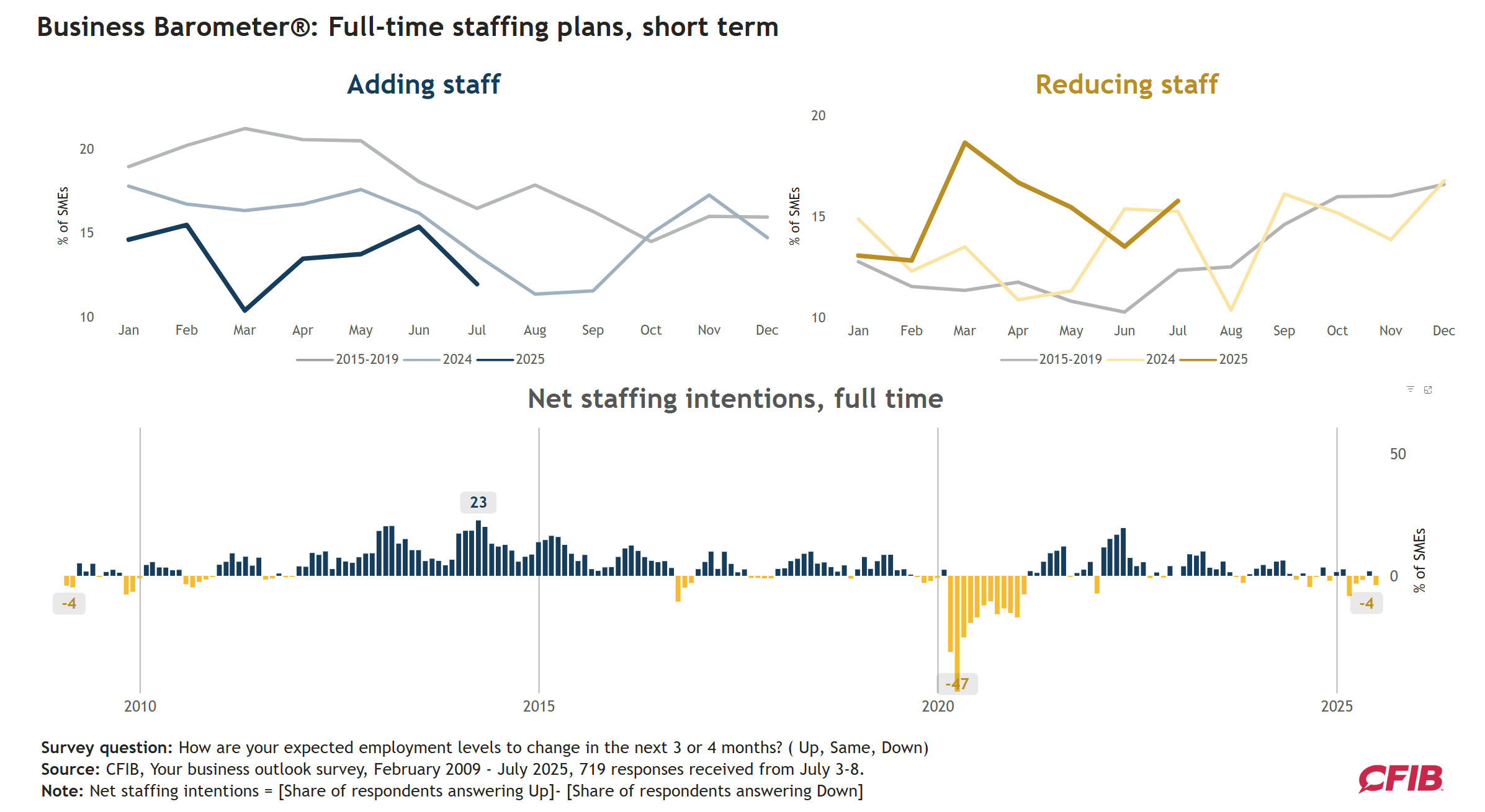 cfib-business-barometer-july-2025-3.png