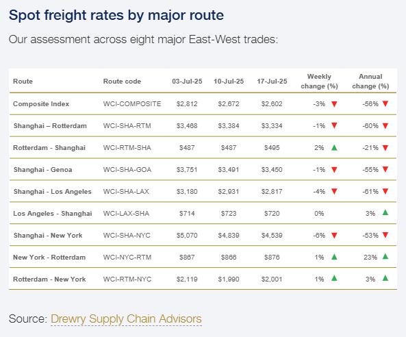 drewry-world-container-index-week-of-july-17th-2.png
