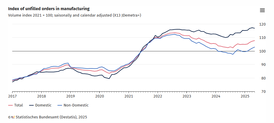 germany-manufacturing-order-books-may-2025-1.png