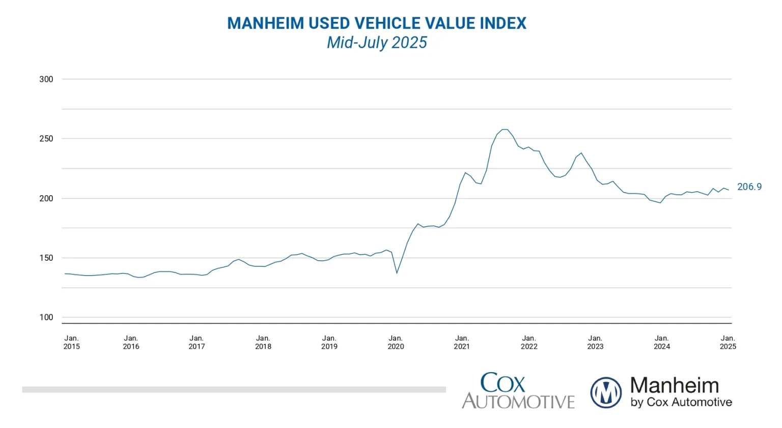 manheim-used-vehicle-value-index-july-2025-(preliminary-mid-month)-1.png