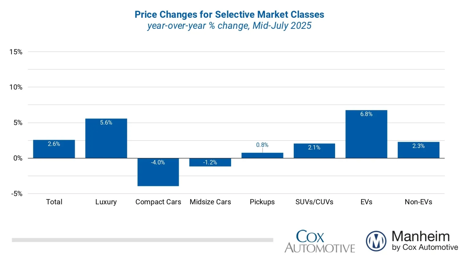 manheim-used-vehicle-value-index-july-2025-(preliminary-mid-month)-2.png