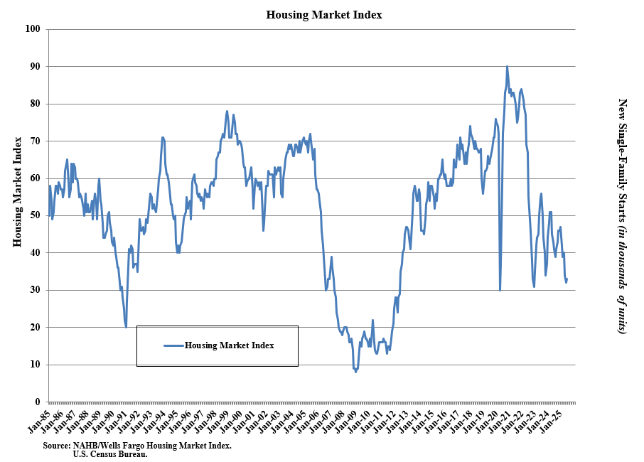 nahb-housing-market-index-july-2025-1.png