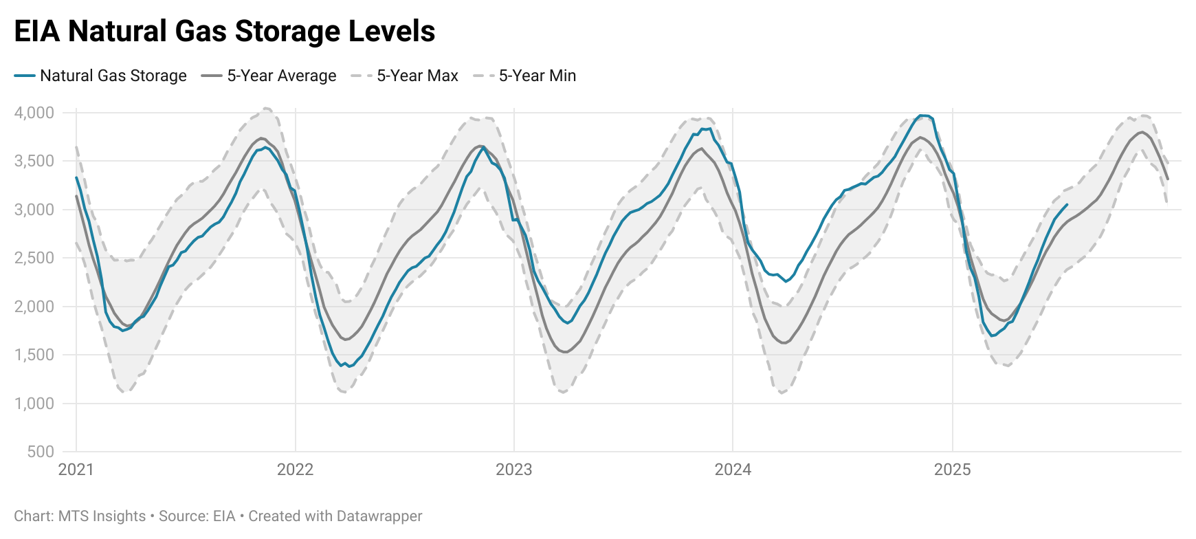 natural-gas-storage-report-week-of-july-11th-1.png