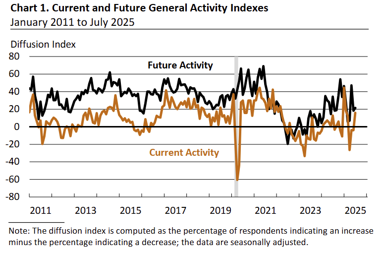 philadelphia-fed-manufacturing-business-outlook-survey-july-2025-1.png