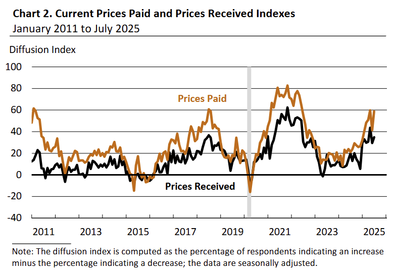 philadelphia-fed-manufacturing-business-outlook-survey-july-2025-2.png
