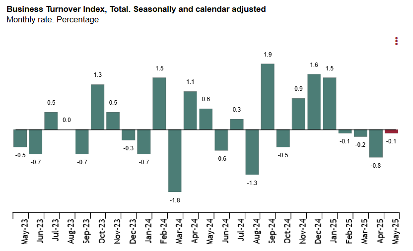 spain-business-turnover-may-2025-1.png