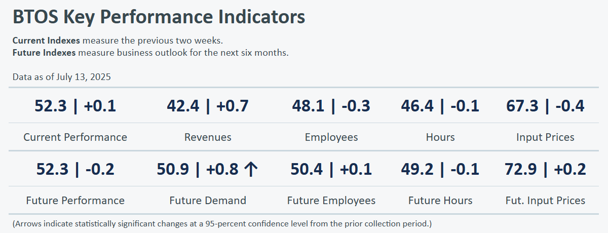 us-business-trends-and-outlook-survey-week-of-july-13th-1.png