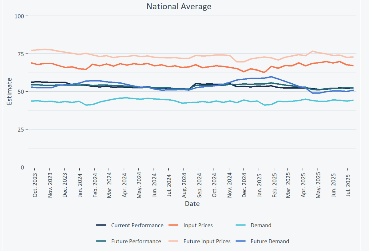 us-business-trends-and-outlook-survey-week-of-july-13th-3.png