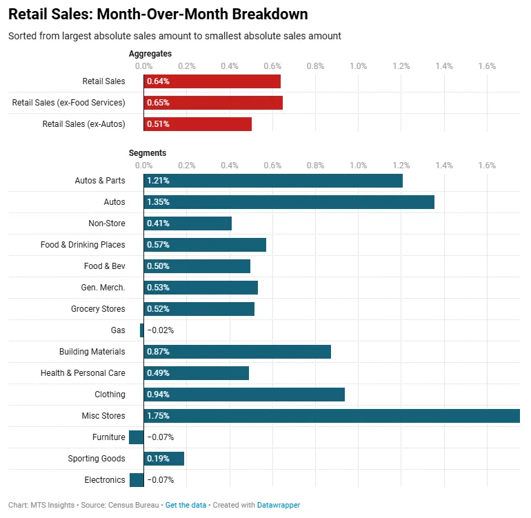 us-retail-sales-june-2025-1.png