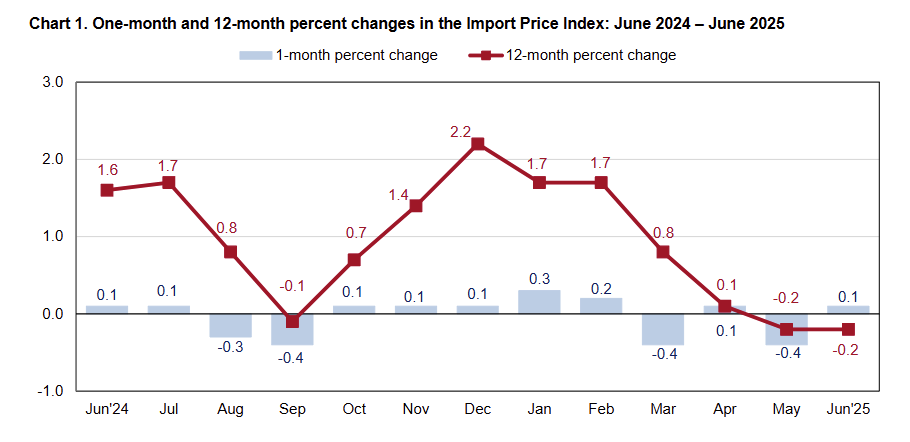 us-trade-price-indexes-june-2025-1.png