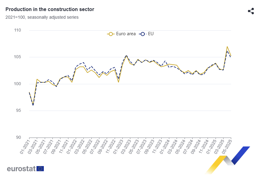euro-area-construction-production-march-2025-1.png