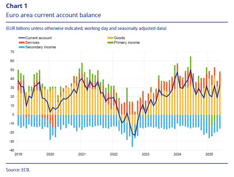 euro-area-current-account-may-2025-1.png