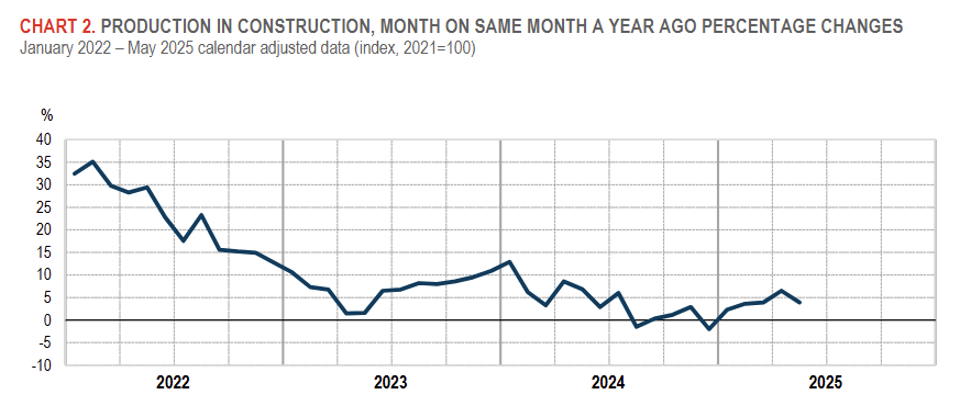 italy-construction-production-may-2025-1.png