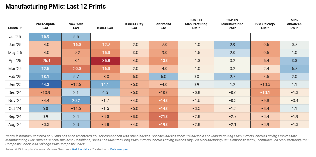 mtsi-manufacturing-pmi-composite-indexes-week-of-july-18th-2.png