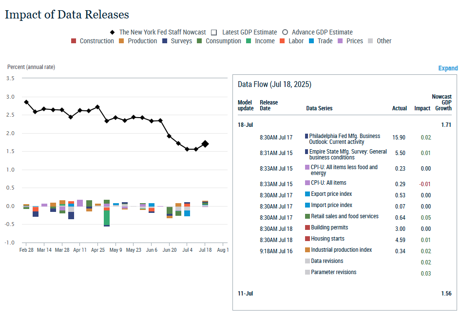 new-york-fed-staff-nowcast-week-of-july-18th-1.png