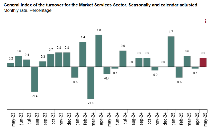 spain-services-sector-production-index-may-2025-1.png