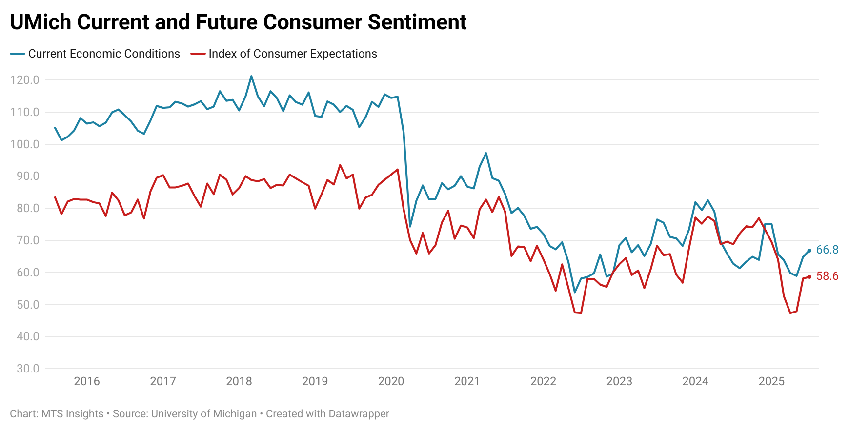umich-index-of-consumer-sentiment-july-2025-(preliminary)-2.png