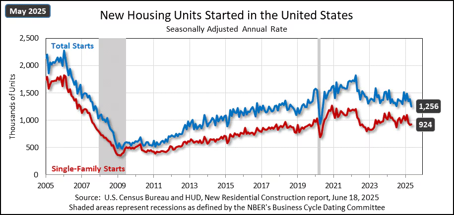 us-new-residential-construction-june-2025-1.png
