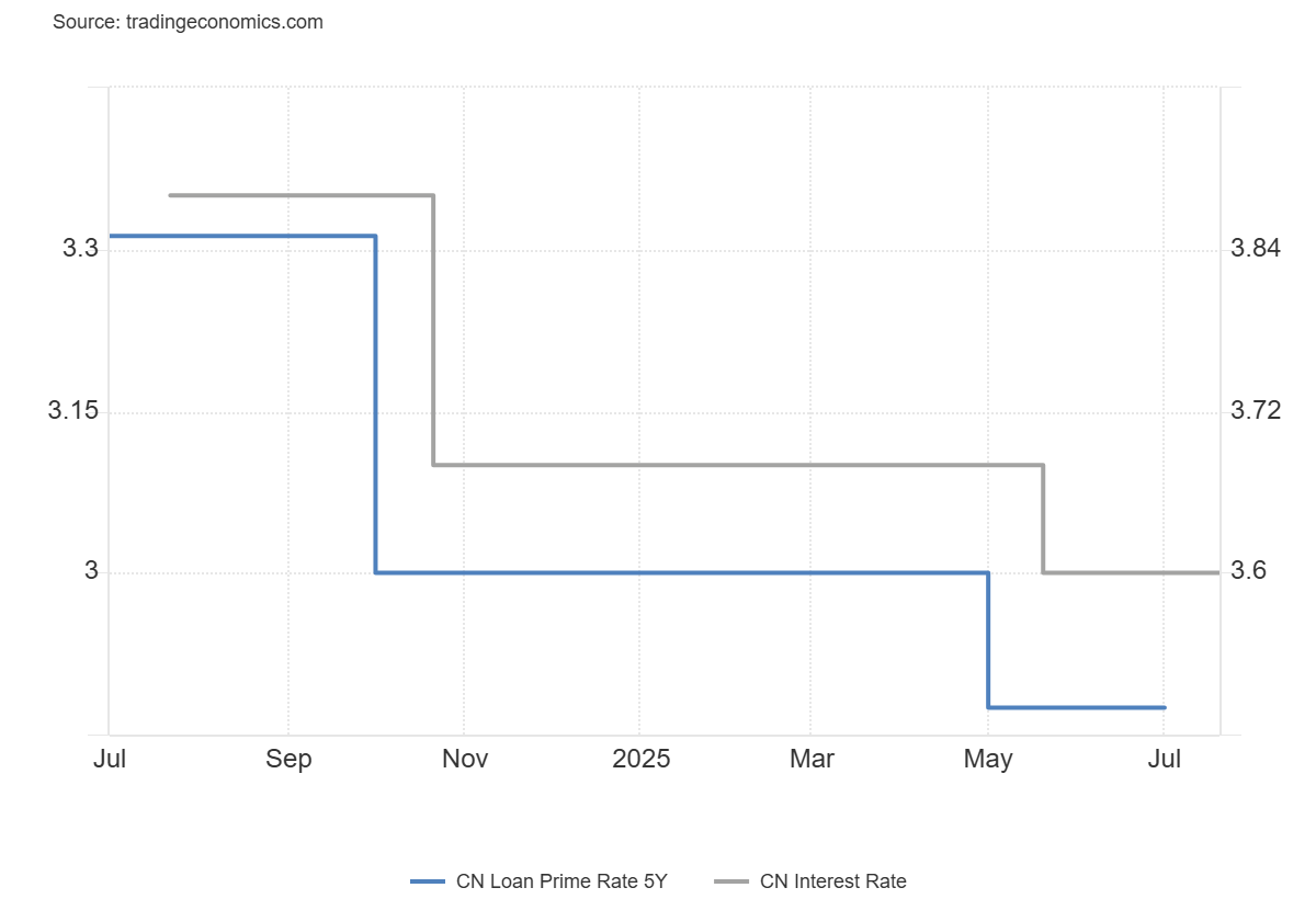 china-loan-prime-rate-july-2025-1.png