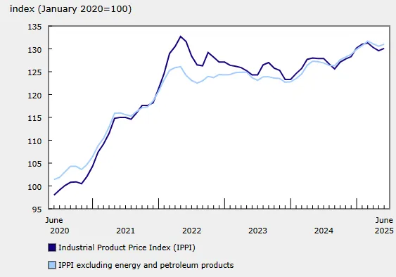 canada-ppi-june-2025-1.png