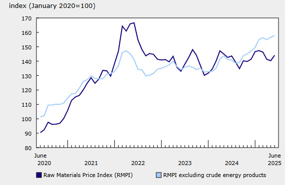 canada-ppi-june-2025-2.png