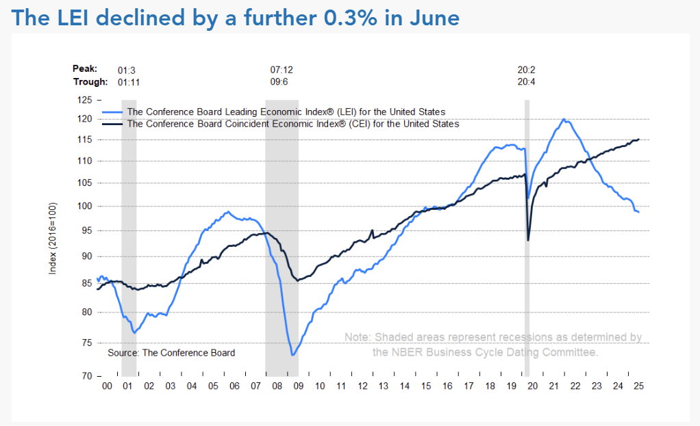 conference-board-leading-economic-index-june-2025-1.png