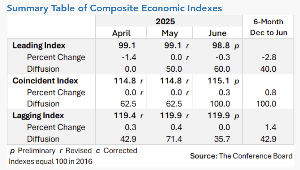 conference-board-leading-economic-index-june-2025-2.png