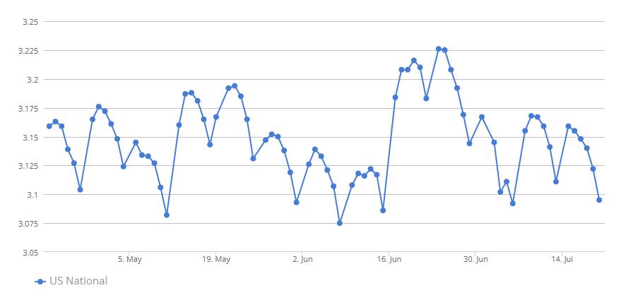gasbuddy-weekly-gas-prices-week-of-july-21st-1.png