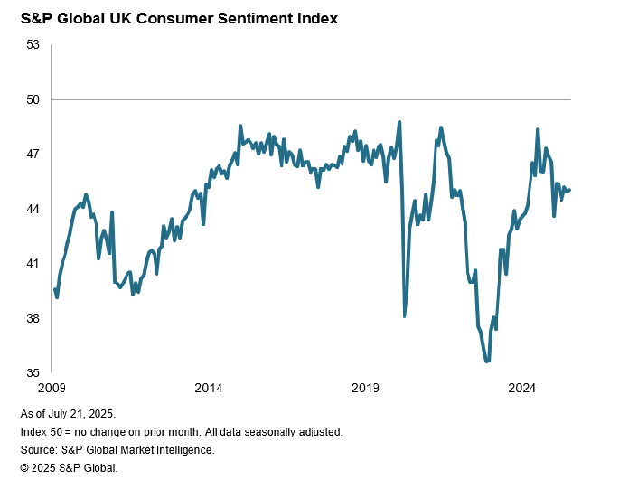 s&p-global-uk-consumer-sentiment-index-july-2025-1.png
