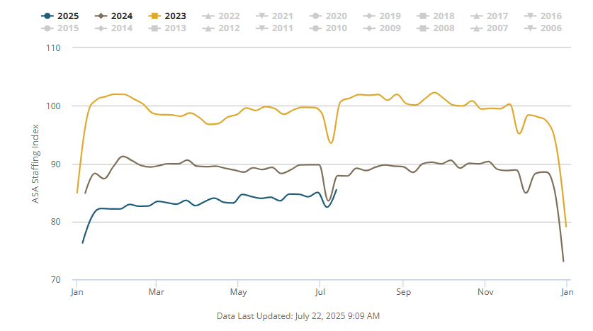 asa-staffing-index-july-2025-1.png