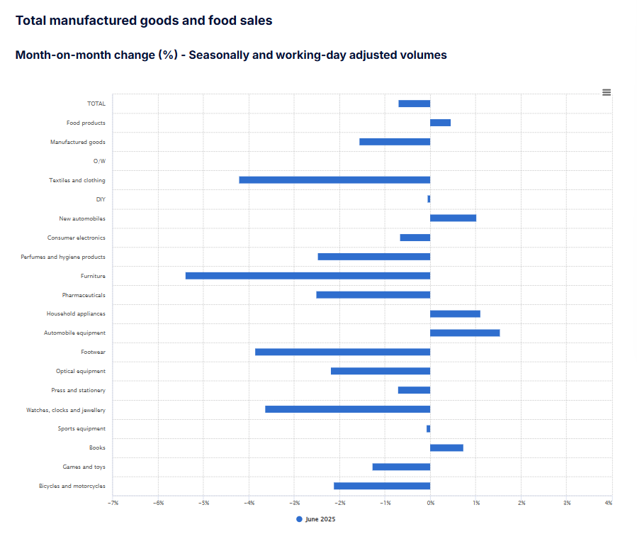 france-retail-sales-june-2025-1.png
