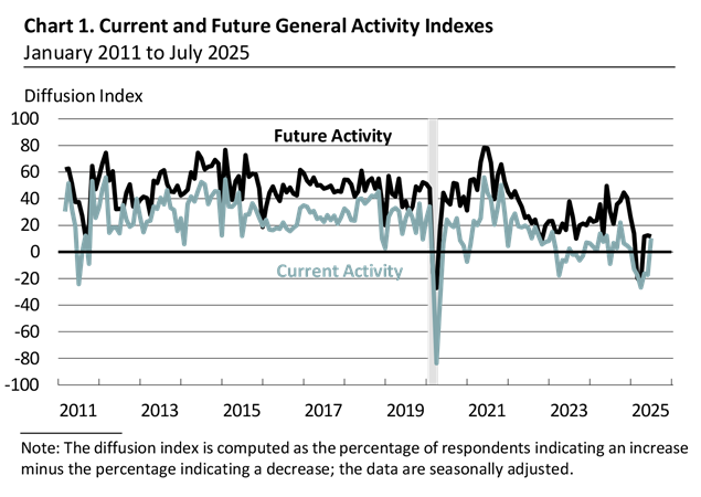 philadelphia-fed-nonmanufacturing-business-outlook-survey-july-2025-1.png
