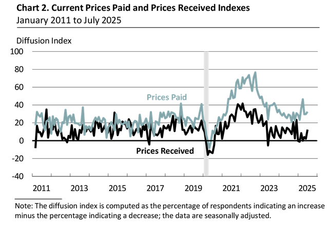 philadelphia-fed-nonmanufacturing-business-outlook-survey-july-2025-2.png
