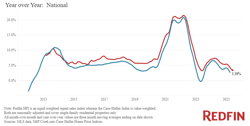 redfin-home-price-index-june-2025-1.png