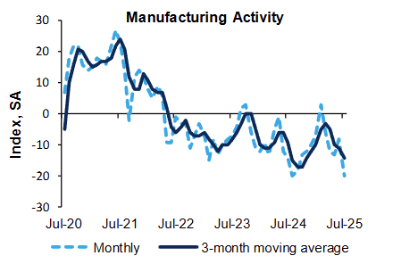 richmond-fed-manufacturing-survey-july-2025-1.png