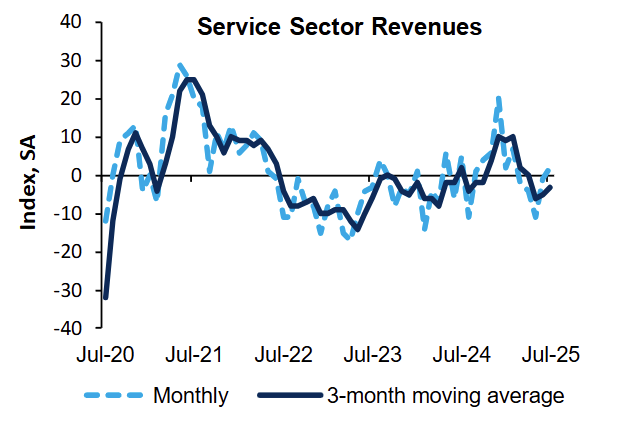 richmond-fed-services-survey-july-2025-1.png