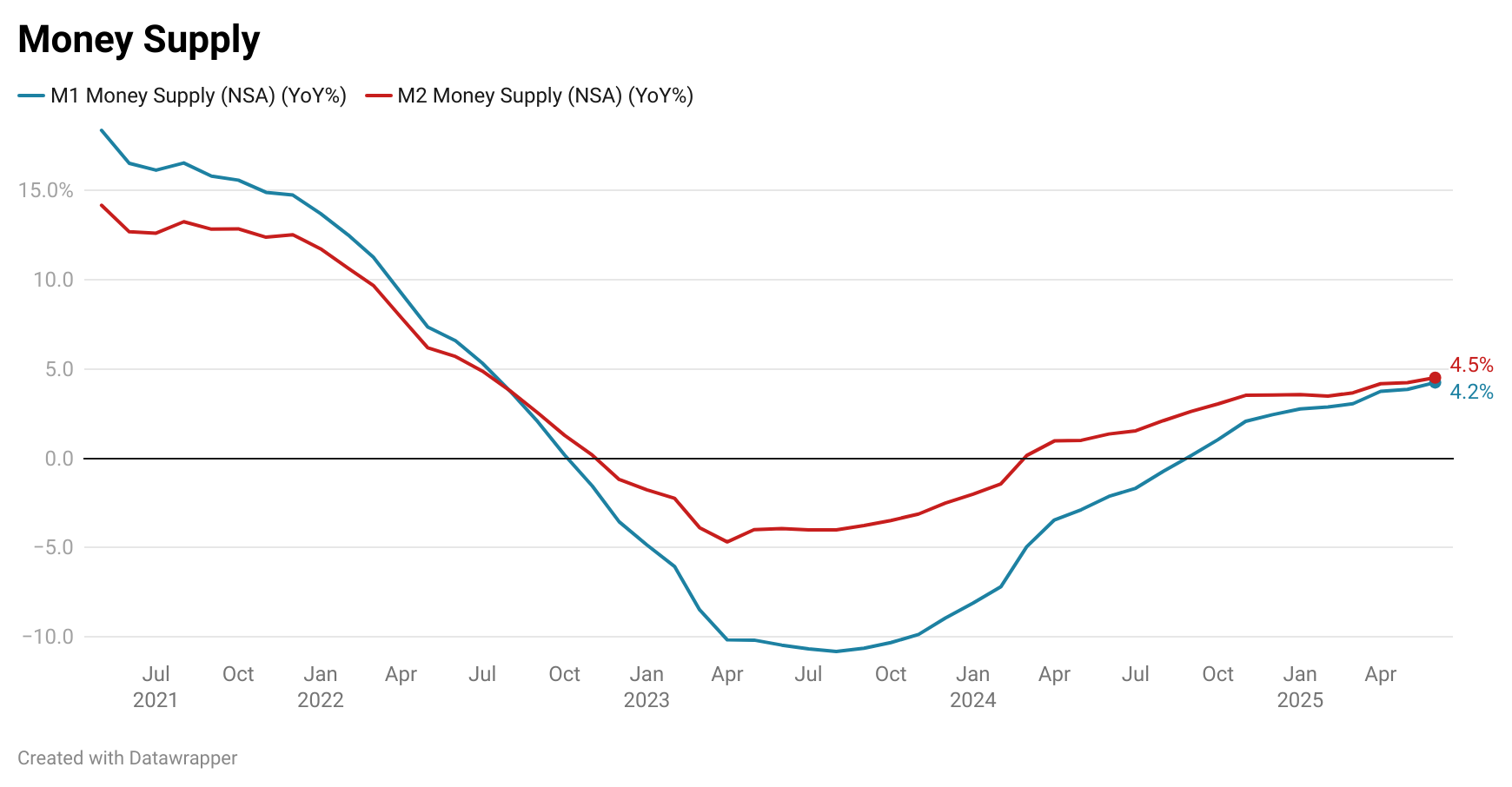us-money-supply-june-2025-1.png